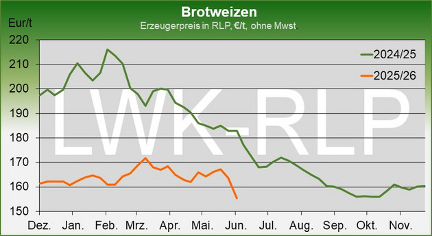 Aktuelles von den Agrarmärkten
