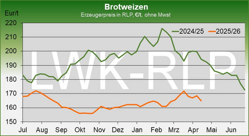Aktuelles von den Agrarmärkten Aktuelles von den Agrarmärkten