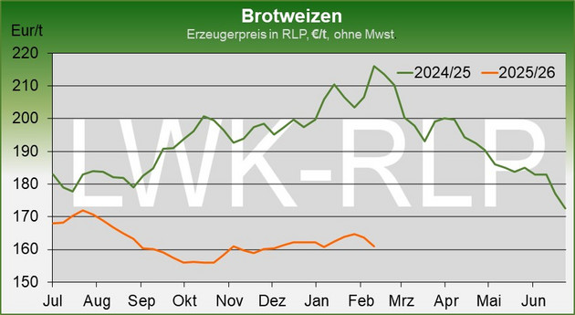 Aktuelles von den Agrarmärkten