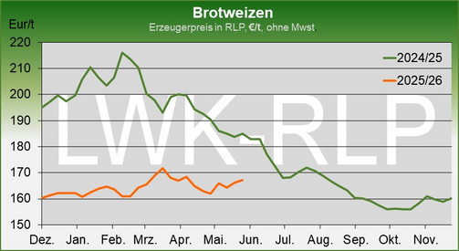 Aktuelles von den Agrarmärkten