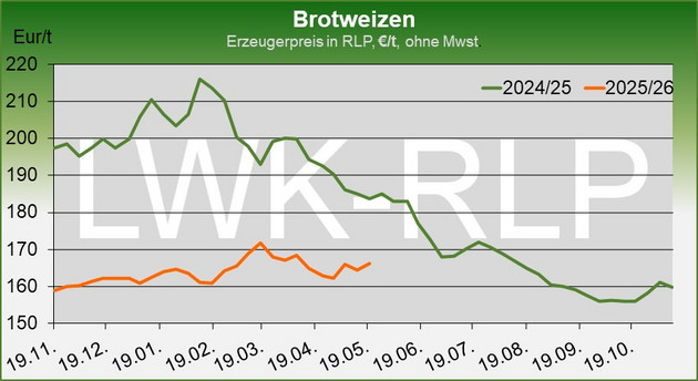 Aktuelles von den Agrarmärkten Aktuelles von den Agrarmärkten