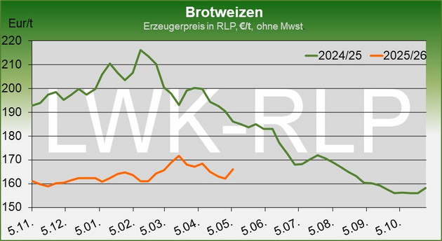 Aktuelles von den Agrarmärkten