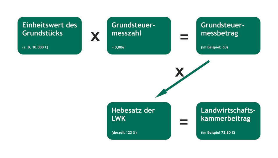 Kammerbeitrag . Landwirtschaftskammer RheinlandPfalz