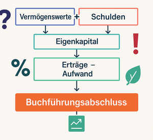 Beispielbild: Schematische Darstellung der Buchführung