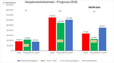 Grafik: Haupterwerbsbetriebe - Prognose 25/26