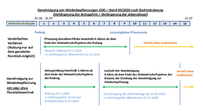 Zeitstrahl - Genehmigungsdauer