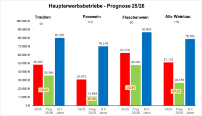 Grafik: Haupterwerbsbetriebe Weinbau - Prognose 25/26