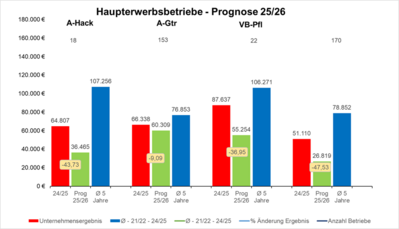 Grafik: Haupterwerbsbetriebe - Prognose 25/26