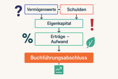 Motiv_Buchführung Beispielbild: Schematische Darstellung der Buchführung